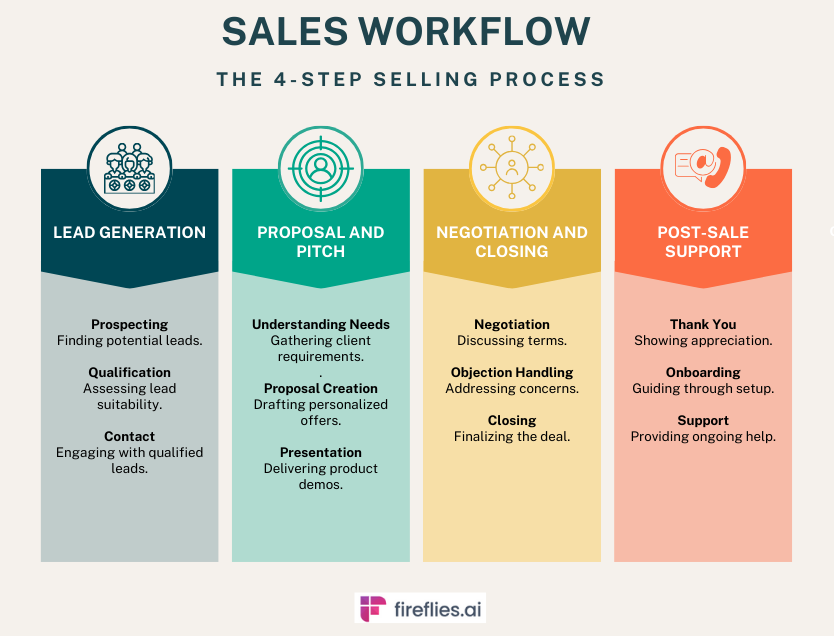 Successful sales workflow examples - The 4-step sales workflow