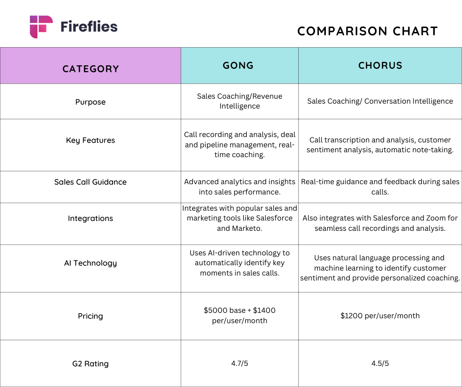 Gong vs. Chorus - Comparision chart